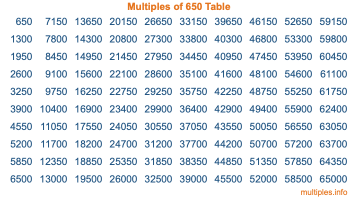 Multiples of 650 Table
