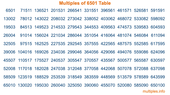 Multiples of 6501 Table Multiples of 6501 Table