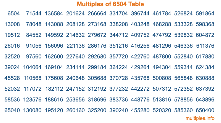 Multiples of 6504 Table Multiples of 6504 Table