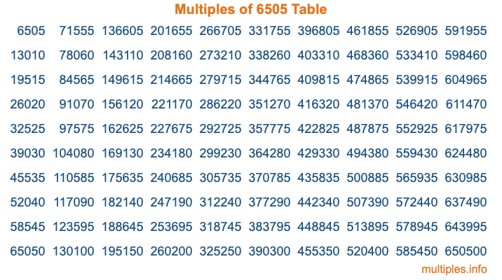 Multiples of 6505 Table Multiples of 6505 Table