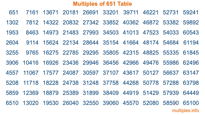 Multiples of 651 Table