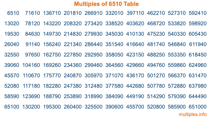 Multiples of 6510 Table Multiples of 6510 Table