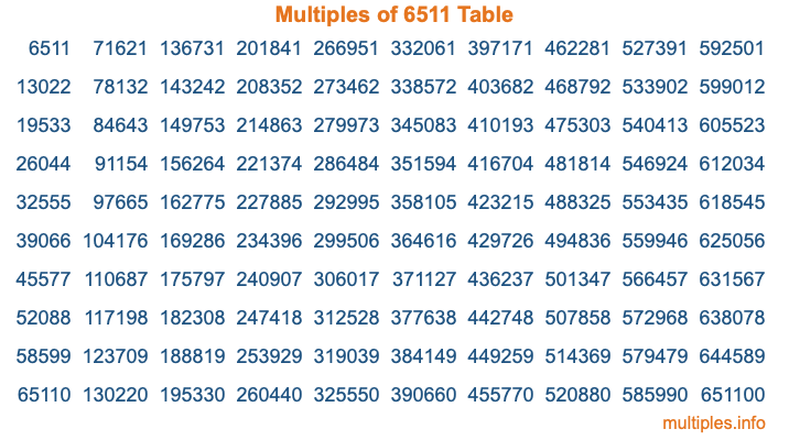 Multiples of 6511 Table Multiples of 6511 Table