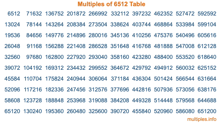 Multiples of 6512 Table