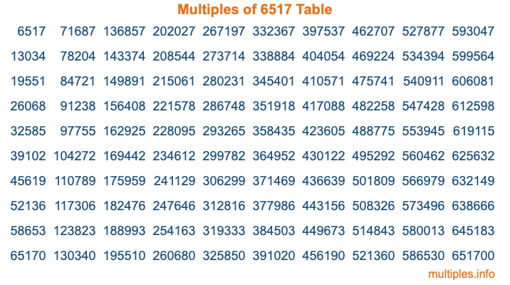 Multiples of 6517 Table