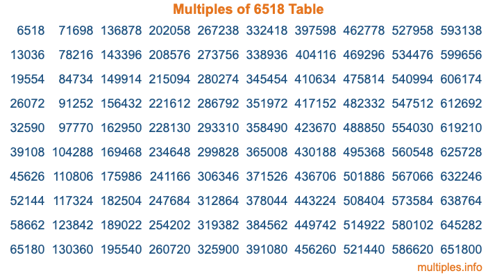 Multiples of 6518 Table