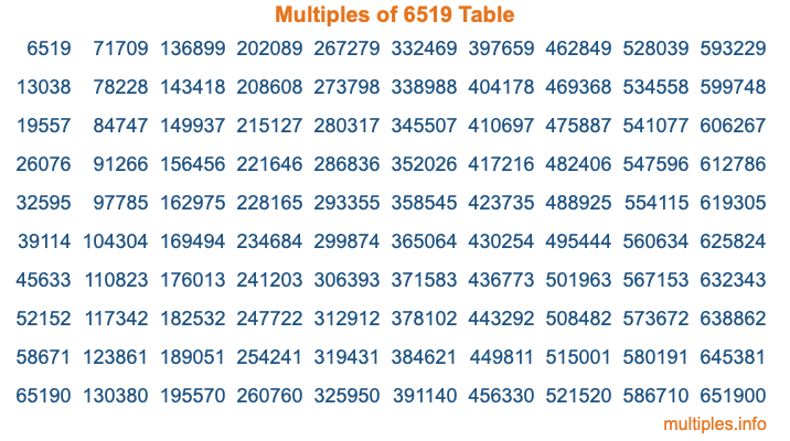 Multiples of 6519 Table