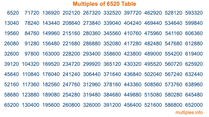 Multiples of 6520 Table