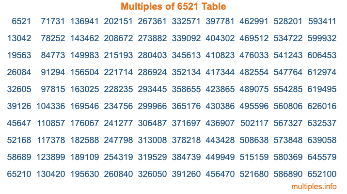 Multiples of 6521 Table