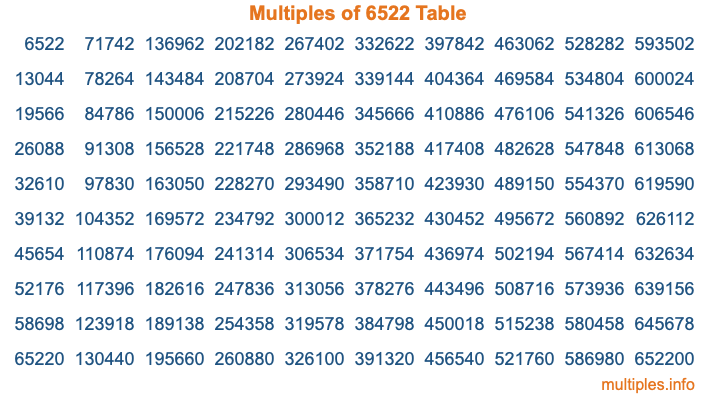 Multiples of 6522 Table