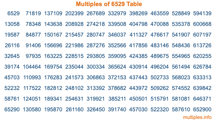 Multiples of 6529 Table Multiples of 6529 Table