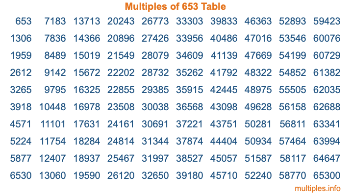 Multiples of 653 Table
