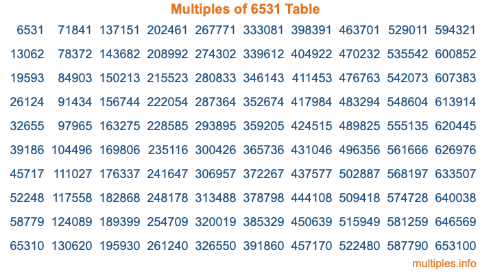 Multiples of 6531 Table Multiples of 6531 Table