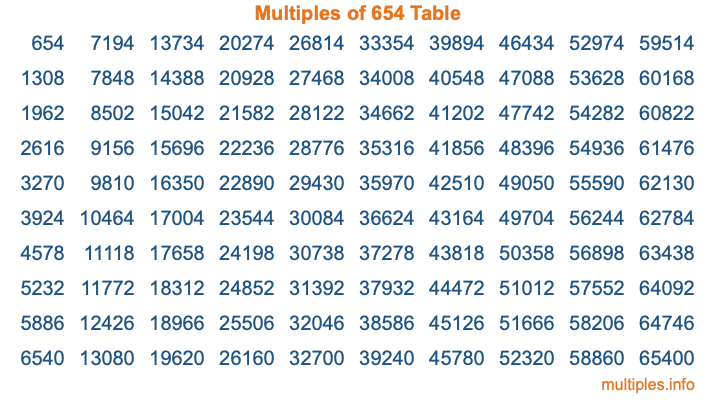Multiples of 654 Table