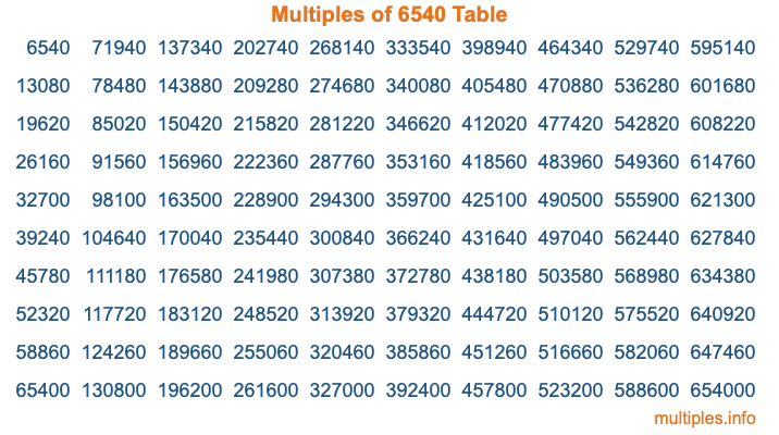 Multiples of 6540 Table