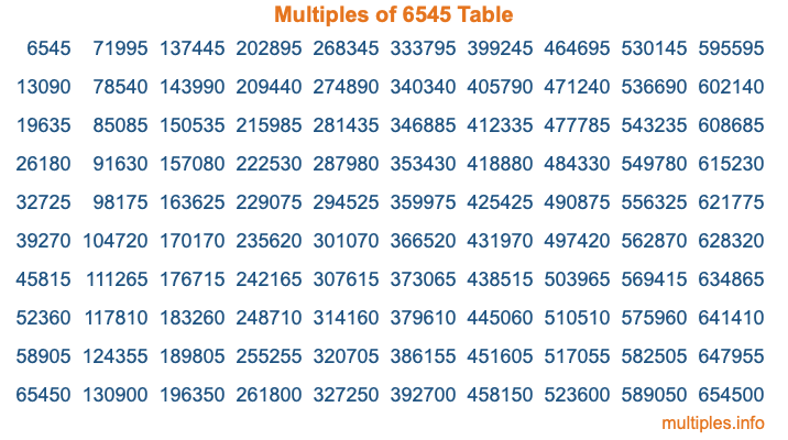 Multiples of 6545 Table Multiples of 6545 Table
