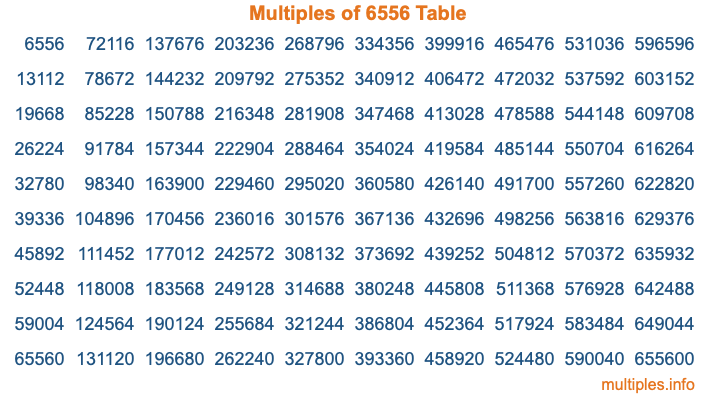 Multiples of 6556 Table Multiples of 6556 Table