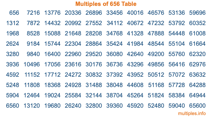Multiples of 656 Table