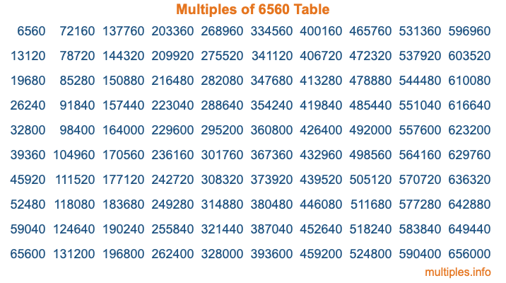 Multiples of 6560 Table Multiples of 6560 Table