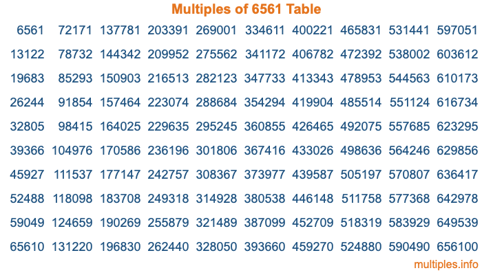 Multiples of 6561 Table