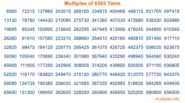 Multiples of 6565 Table Multiples of 6565 Table