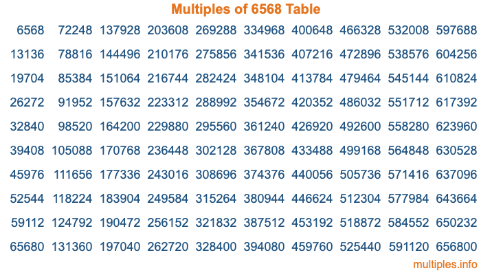 Multiples of 6568 Table