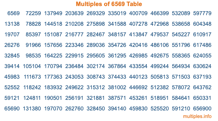 Multiples of 6569 Table