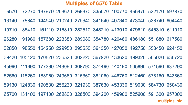 Multiples of 6570 Table