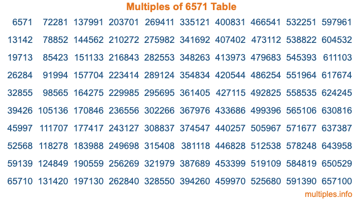 Multiples of 6571 Table