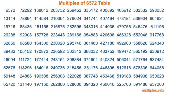 Multiples of 6572 Table