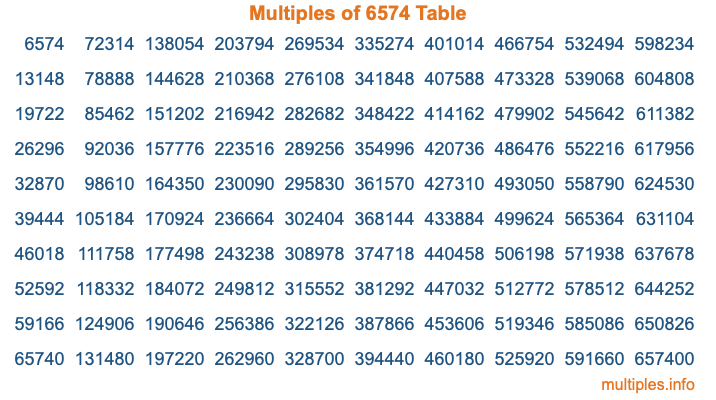 Multiples of 6574 Table