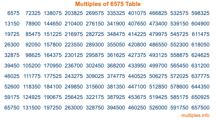 Multiples of 6575 Table