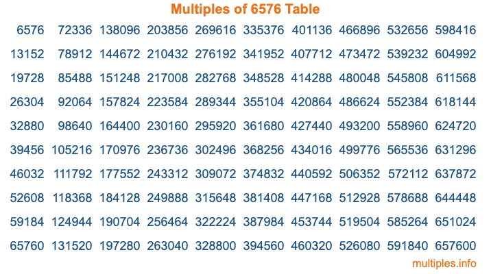Multiples of 6576 Table