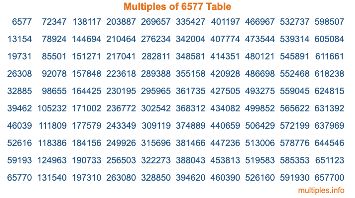 Multiples of 6577 Table