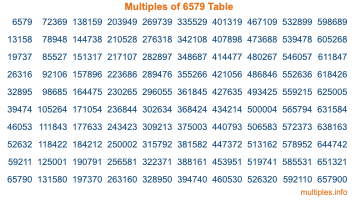 Multiples of 6579 Table