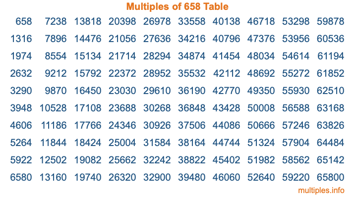 Multiples of 658 Table