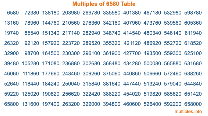 Multiples of 6580 Table