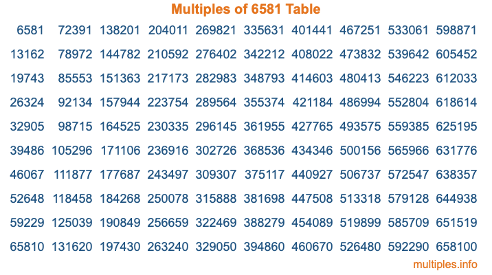 Multiples of 6581 Table