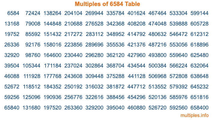 Multiples of 6584 Table