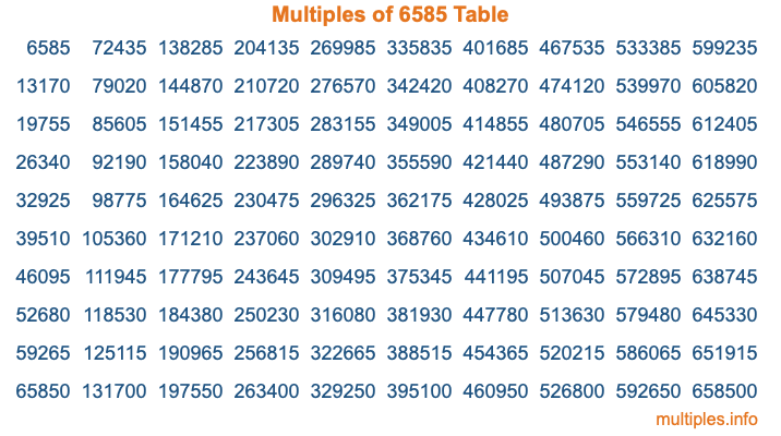 Multiples of 6585 Table Multiples of 6585 Table