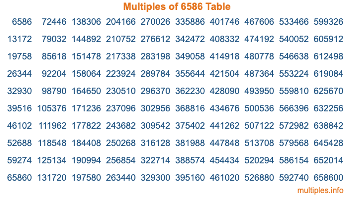 Multiples of 6586 Table Multiples of 6586 Table