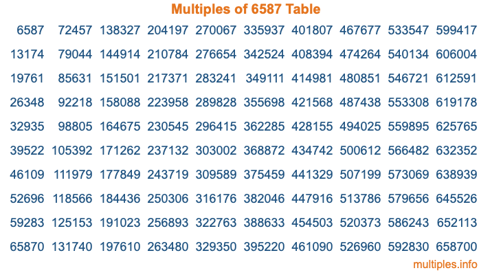 Multiples of 6587 Table Multiples of 6587 Table