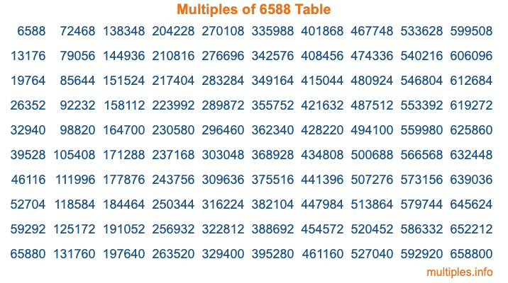 Multiples of 6588 Table Multiples of 6588 Table