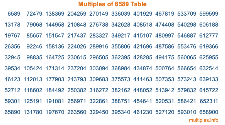 Multiples of 6589 Table Multiples of 6589 Table