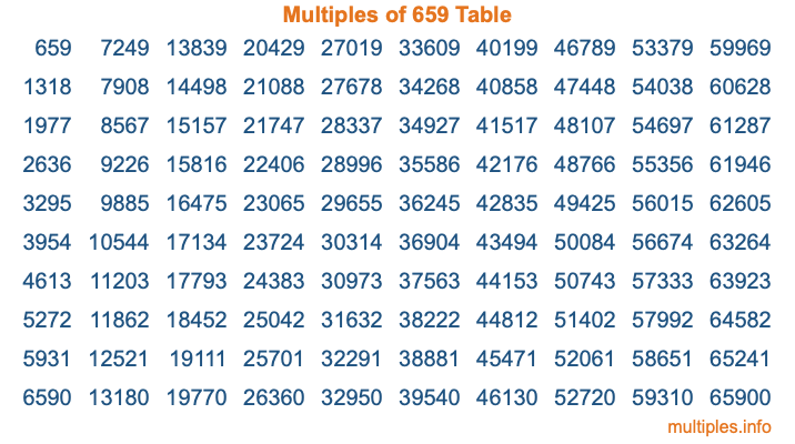 Multiples of 659 Table