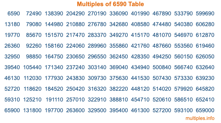 Multiples of 6590 Table Multiples of 6590 Table