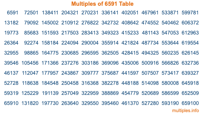 Multiples of 6591 Table Multiples of 6591 Table