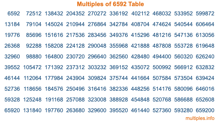 Multiples of 6592 Table Multiples of 6592 Table