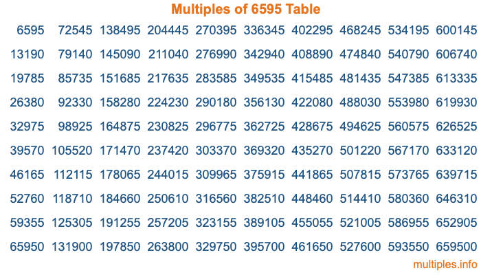 Multiples of 6595 Table Multiples of 6595 Table