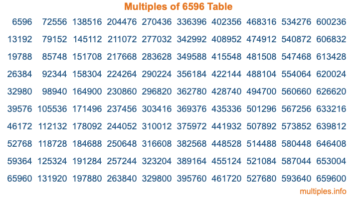 Multiples of 6596 Table Multiples of 6596 Table